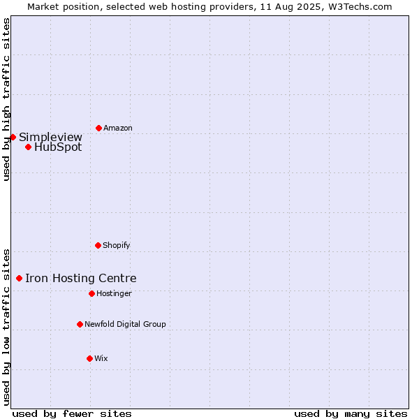 Market position of HubSpot vs. Iron Hosting Centre vs. Simpleview