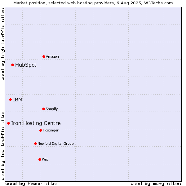 Market position of HubSpot vs. IBM vs. Iron Hosting Centre