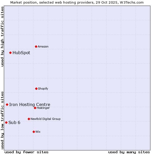 Market position of HubSpot vs. Iron Hosting Centre vs. Sub 6