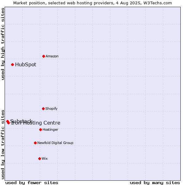 Market position of HubSpot vs. Iron Hosting Centre vs. Substack
