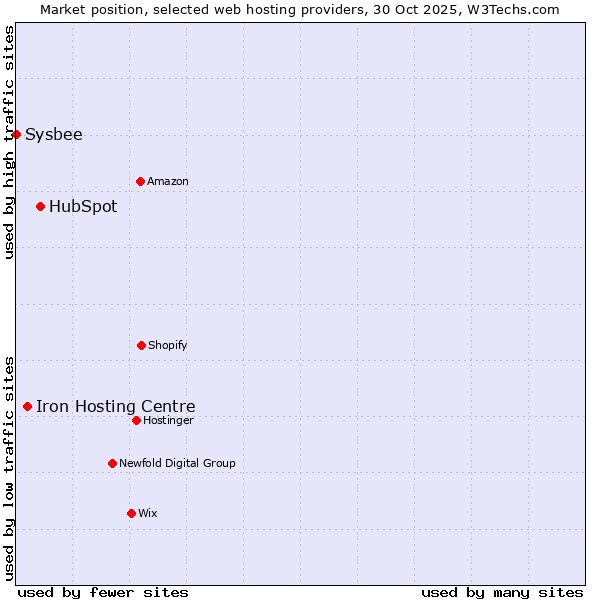 Market position of HubSpot vs. Iron Hosting Centre vs. Sysbee