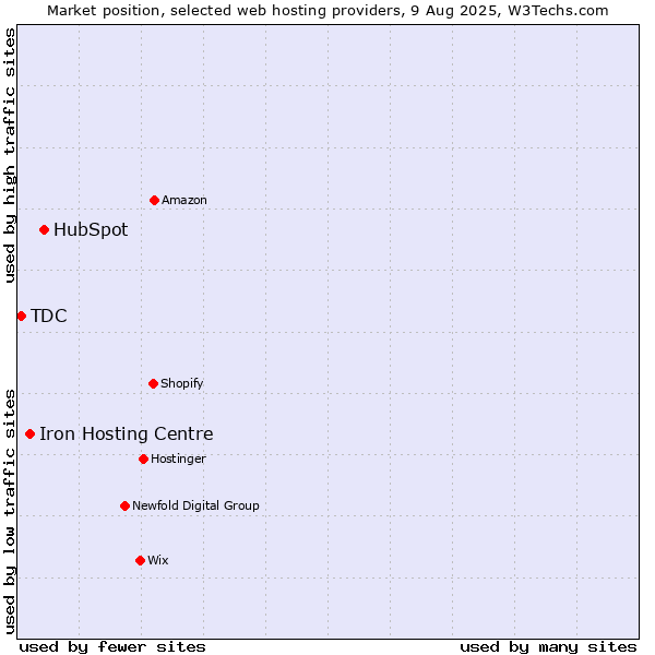 Market position of HubSpot vs. Iron Hosting Centre vs. TDC