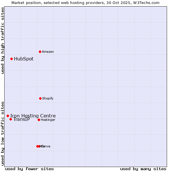 Market position of HubSpot vs. TransIP vs. Iron Hosting Centre