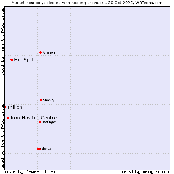 Market position of HubSpot vs. Iron Hosting Centre vs. Trillion