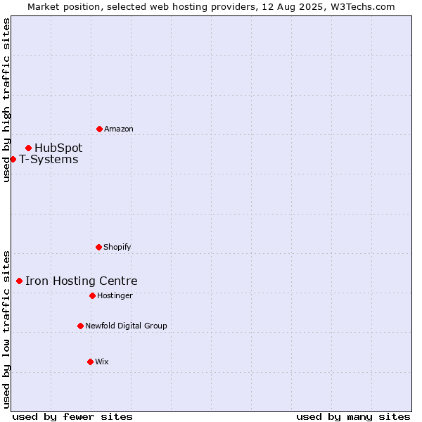 Market position of HubSpot vs. Iron Hosting Centre vs. T-Systems