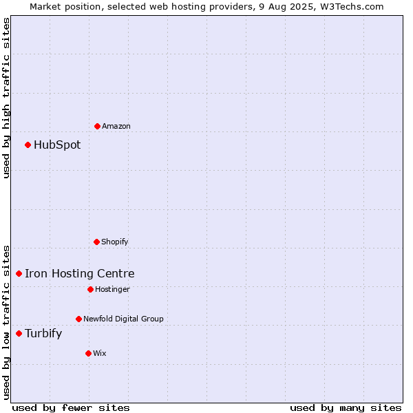 Market position of HubSpot vs. Iron Hosting Centre vs. Turbify