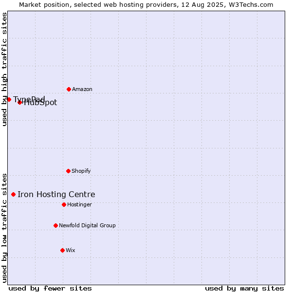 Market position of HubSpot vs. Iron Hosting Centre vs. TypePad
