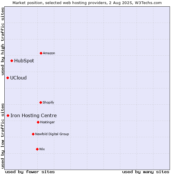 Market position of HubSpot vs. Iron Hosting Centre vs. UCloud