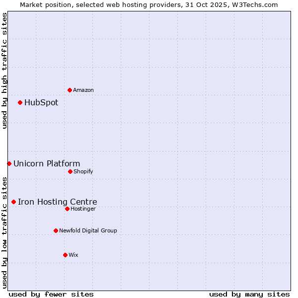 Market position of HubSpot vs. Iron Hosting Centre vs. Unicorn Platform