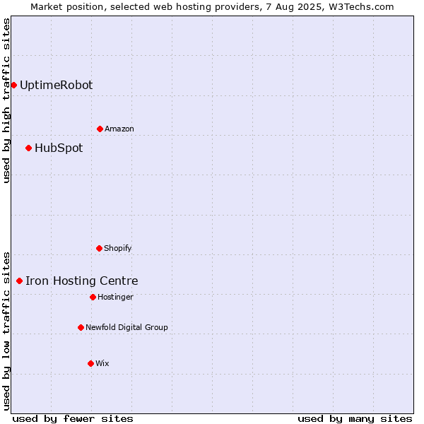 Market position of HubSpot vs. Iron Hosting Centre vs. UptimeRobot