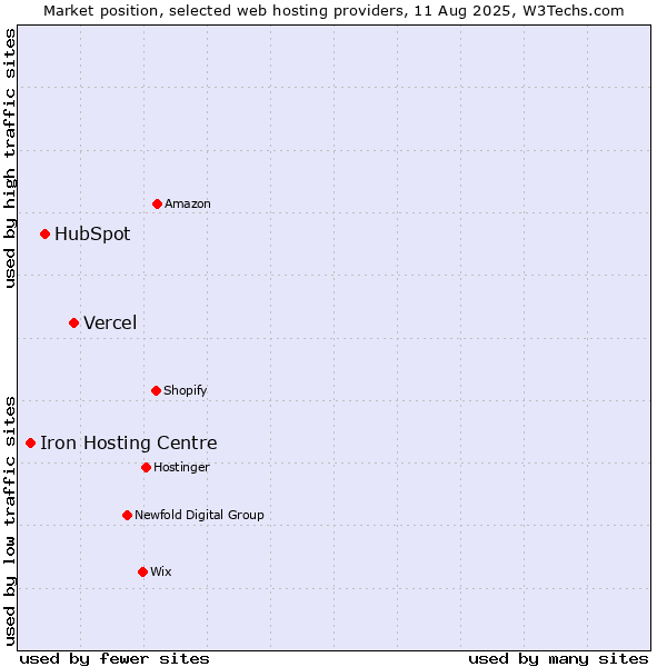 Market position of Vercel vs. HubSpot vs. Iron Hosting Centre