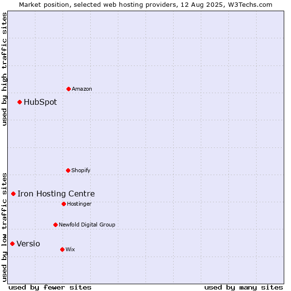 Market position of HubSpot vs. Iron Hosting Centre vs. Versio