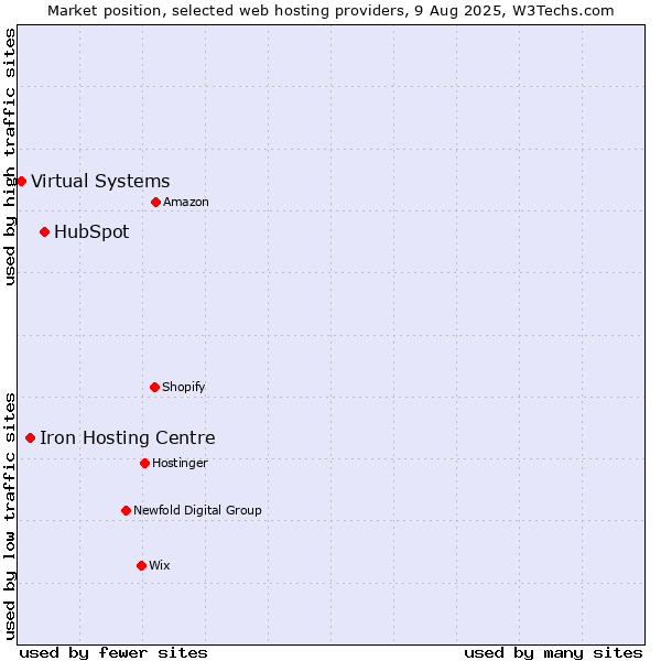 Market position of HubSpot vs. Iron Hosting Centre vs. Virtual Systems