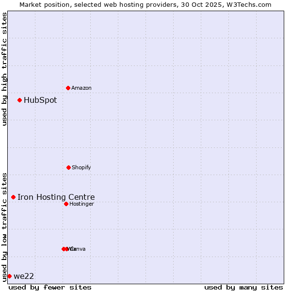 Market position of HubSpot vs. Iron Hosting Centre vs. we22