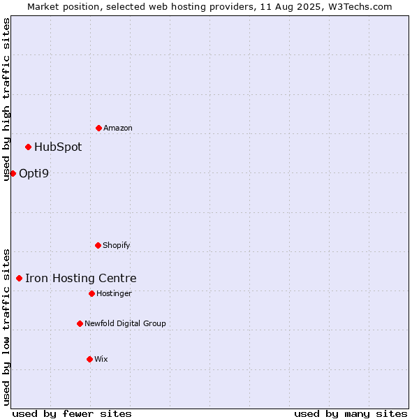 Market position of HubSpot vs. Iron Hosting Centre vs. Opti9