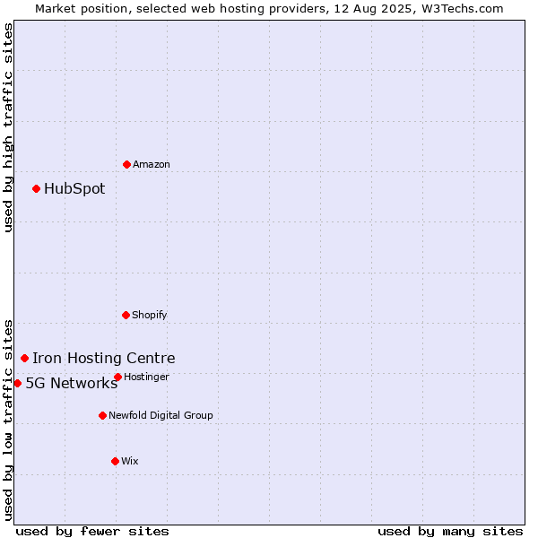 Market position of HubSpot vs. Iron Hosting Centre vs. 5G Networks