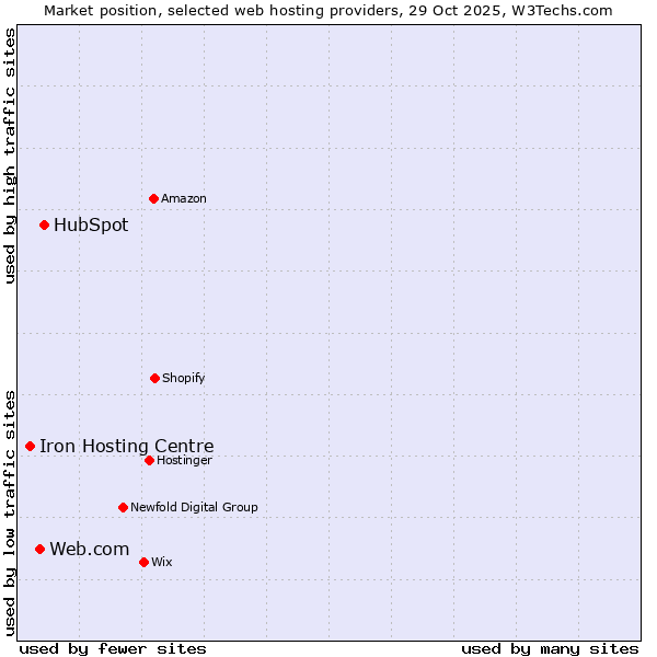 Market position of HubSpot vs. Web.com vs. Iron Hosting Centre