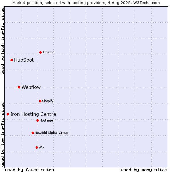 Market position of Webflow vs. HubSpot vs. Iron Hosting Centre