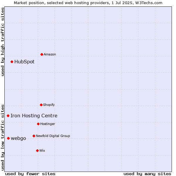 Market position of HubSpot vs. webgo vs. Iron Hosting Centre