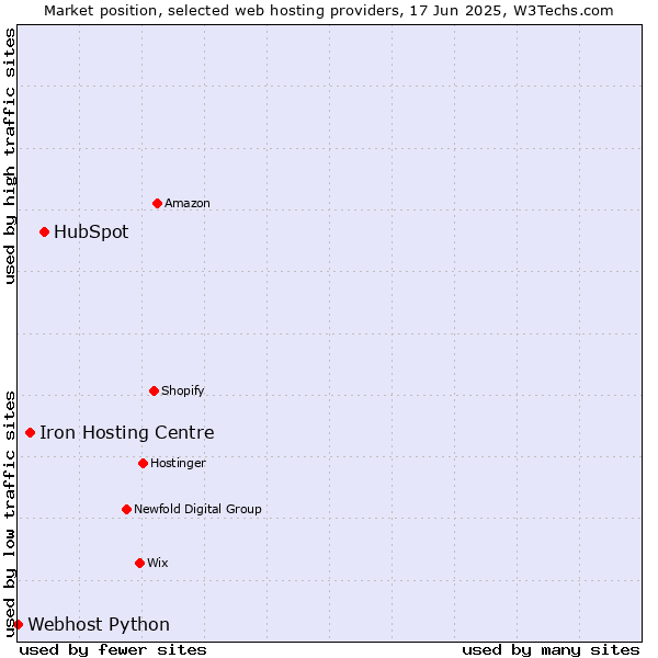 Market position of HubSpot vs. Iron Hosting Centre vs. Webhost Python