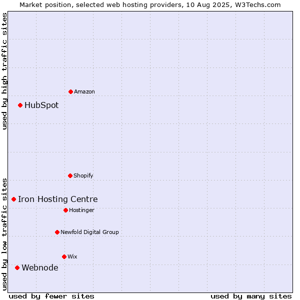 Market position of HubSpot vs. Webnode vs. Iron Hosting Centre