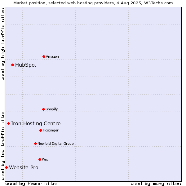 Market position of HubSpot vs. Iron Hosting Centre vs. Website Pro
