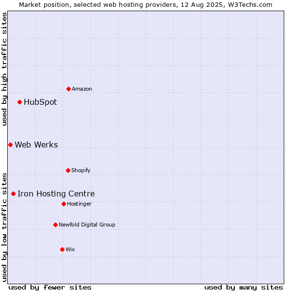 Market position of HubSpot vs. Iron Hosting Centre vs. Web Werks