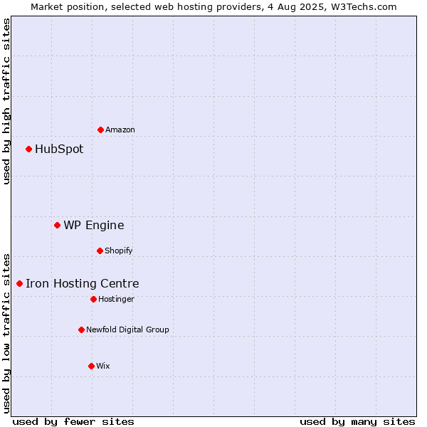 Market position of WP Engine vs. HubSpot vs. Iron Hosting Centre