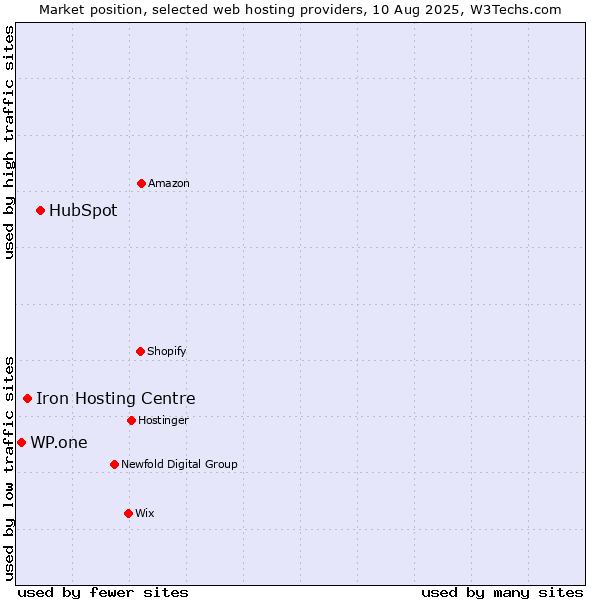 Market position of HubSpot vs. Iron Hosting Centre vs. WP.one