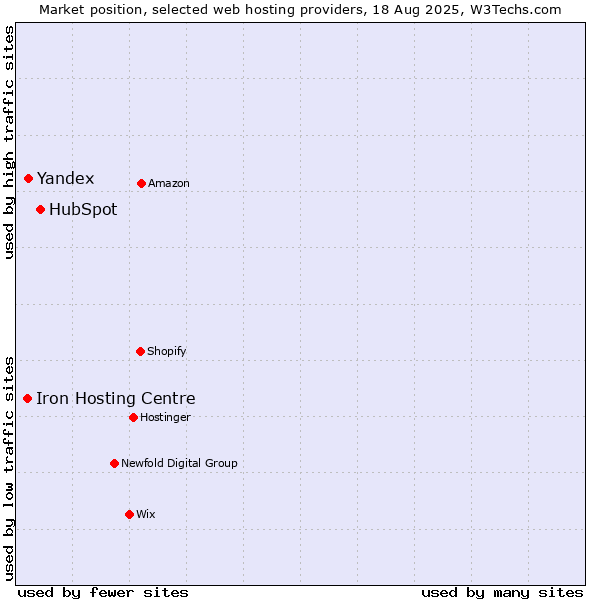 Market position of HubSpot vs. Yandex vs. Iron Hosting Centre