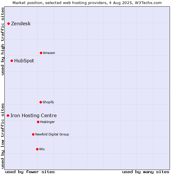 Market position of HubSpot vs. Zendesk vs. Iron Hosting Centre