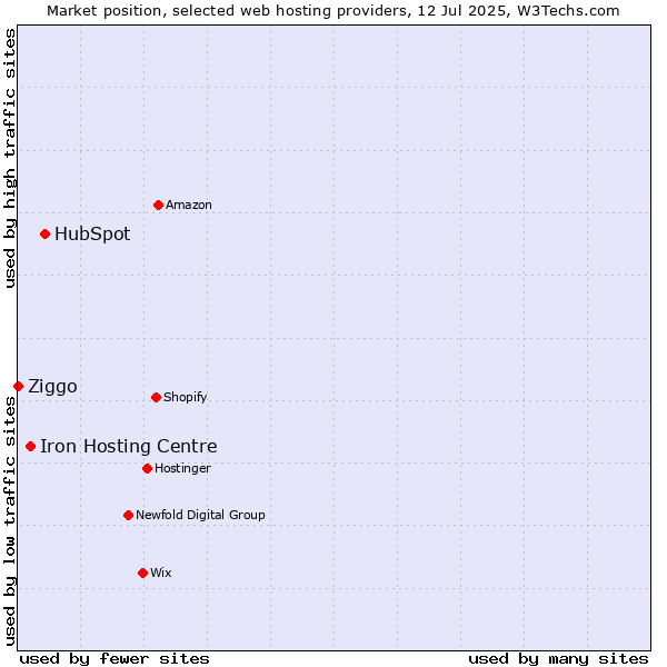 Market position of HubSpot vs. Iron Hosting Centre vs. Ziggo