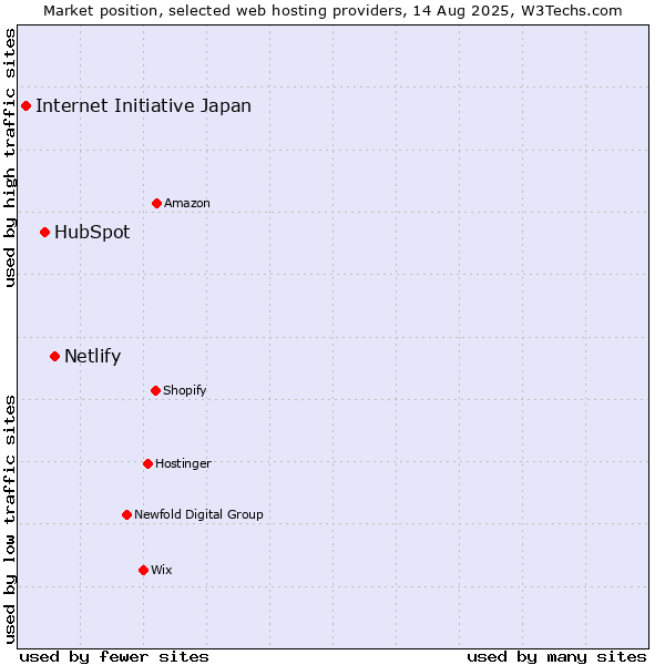 Market position of Netlify vs. HubSpot vs. Internet Initiative Japan