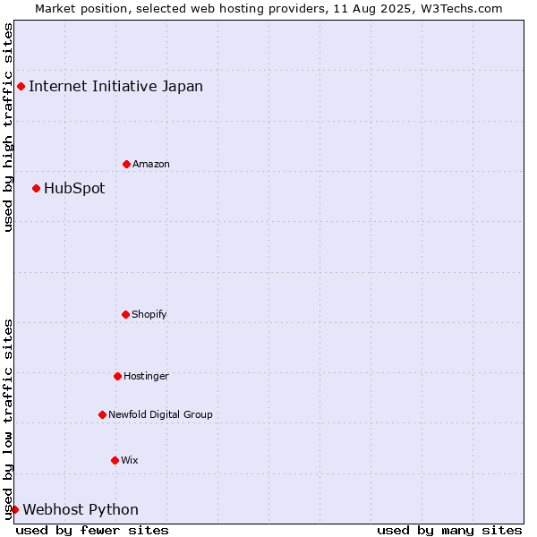 Market position of HubSpot vs. Internet Initiative Japan vs. Webhost Python