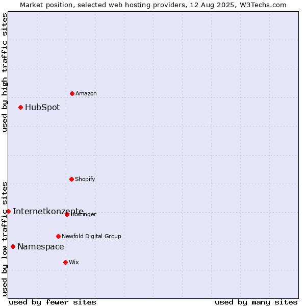 Market position of HubSpot vs. Namespace vs. Internetkonzepte