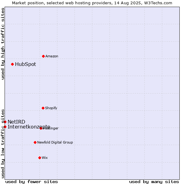 Market position of HubSpot vs. Internetkonzepte vs. NetIRD