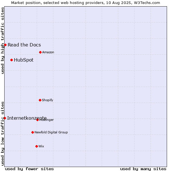 Market position of HubSpot vs. Read the Docs vs. Internetkonzepte