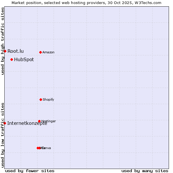 Market position of HubSpot vs. Root.lu vs. Internetkonzepte