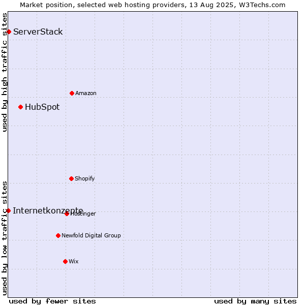 Market position of HubSpot vs. ServerStack vs. Internetkonzepte