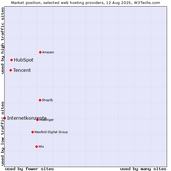Market position of HubSpot vs. Tencent vs. Internetkonzepte