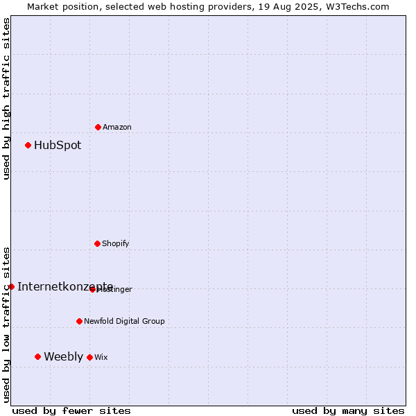 Market position of Weebly vs. HubSpot vs. Internetkonzepte