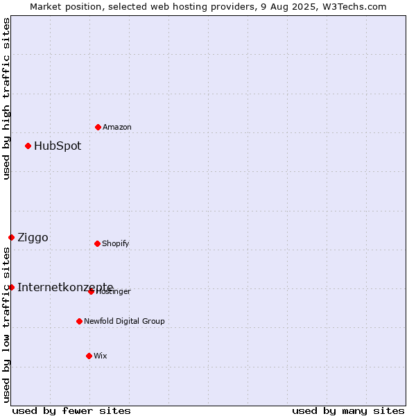 Market position of HubSpot vs. Ziggo vs. Internetkonzepte