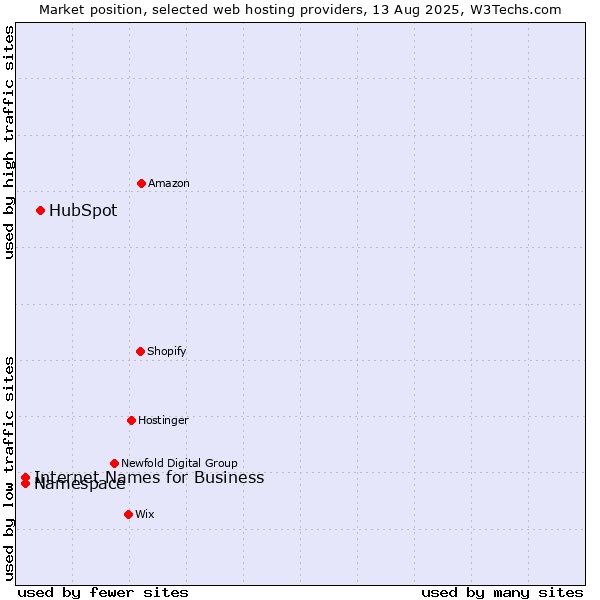 Market position of HubSpot vs. Namespace vs. Internet Names for Business