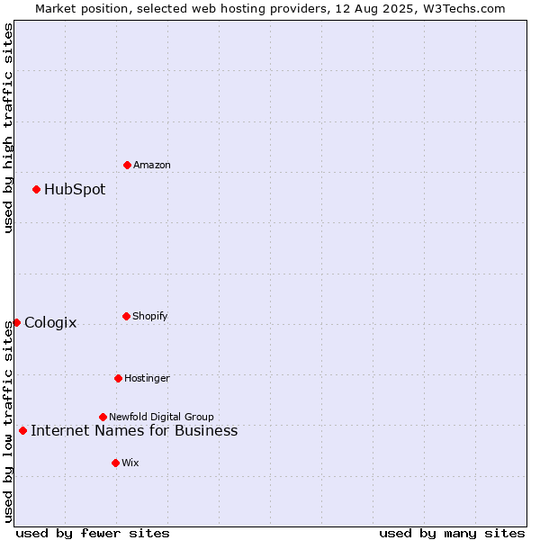 Market position of HubSpot vs. Internet Names for Business vs. Cologix