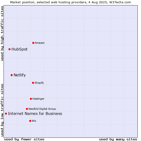 Market position of Netlify vs. HubSpot vs. Internet Names for Business