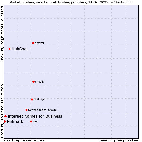Market position of HubSpot vs. Internet Names for Business vs. Netmark