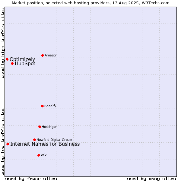 Market position of HubSpot vs. Internet Names for Business vs. Optimizely