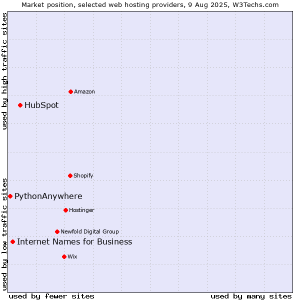 Market position of HubSpot vs. Internet Names for Business vs. PythonAnywhere