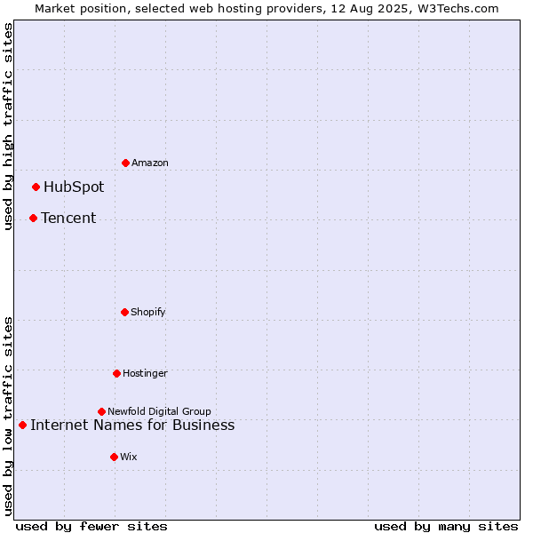 Market position of HubSpot vs. Tencent vs. Internet Names for Business