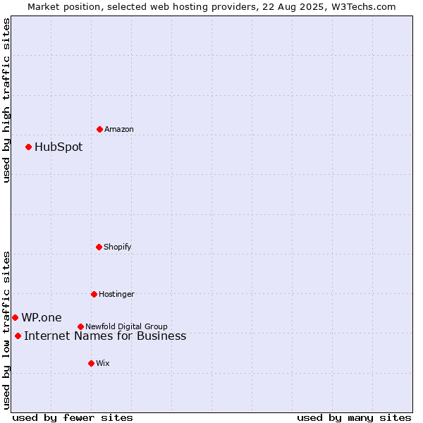 Market position of HubSpot vs. Internet Names for Business vs. WP.one